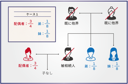 【ケース1】兄が死亡し、相続人は妻と、兄弟である弟と妹の2名の場合