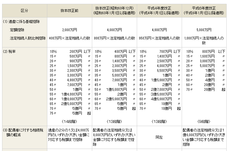 相続税改正の変遷