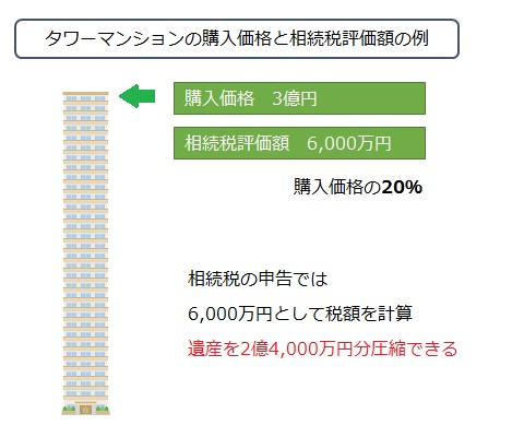 タワーマンションの購入価格と相続税評価額の例