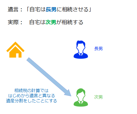 被相続人→次男(相続税の計算では始めから遺書と異なる遺産分割をしたことにする)