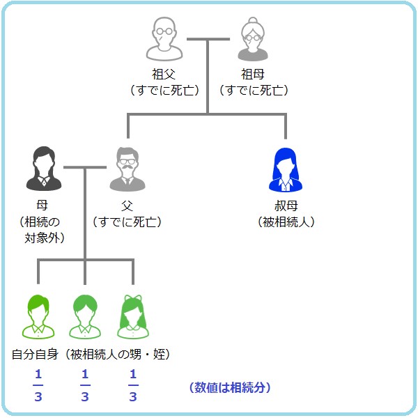 自身に兄弟姉妹がいれば、相続分は兄弟姉妹で均等に分けます。3人兄弟なら相続分は1/3ずつになります。