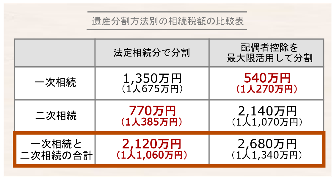 遺産分割方法による相続税額の比較