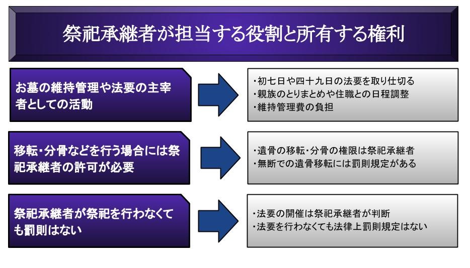 祭祀承継者が担当する役割と所有する権利