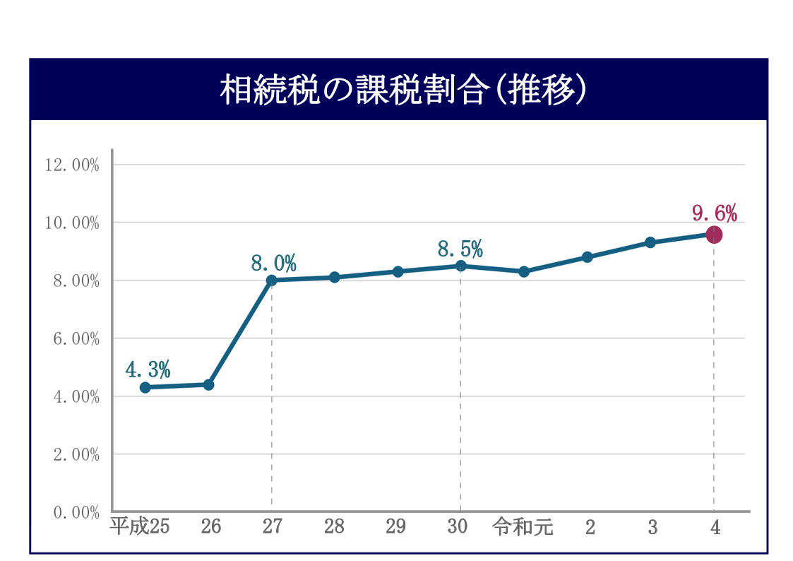 相続税の課税割合（推移）