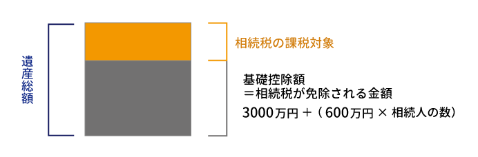 相続税の基礎控除額と課税対象