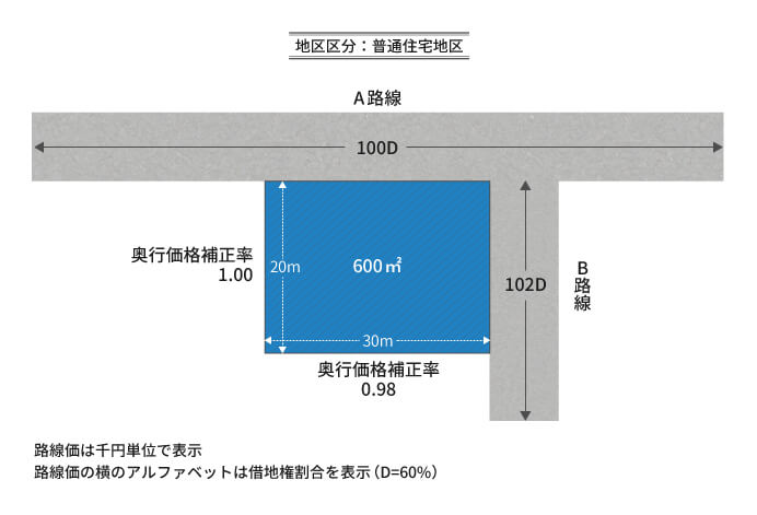 二つの道路に接している土地