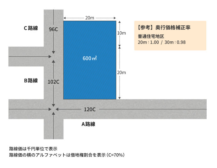 側方の路線価が途中で変わっている土地