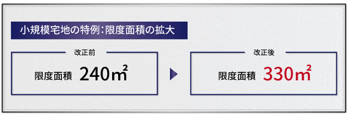 改正前後の小規模宅地等の特例の適用限度面積