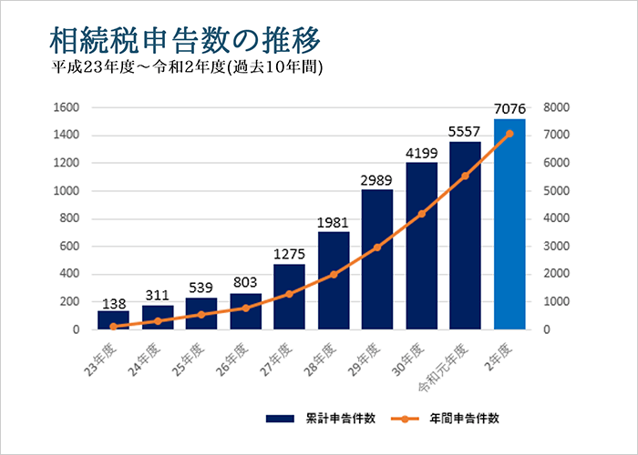 税理士法人チェスター_過去10年間の相続税申告件数推移
