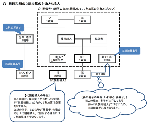 相続税額の2割加算の対象となる人（国税庁ホームページより）