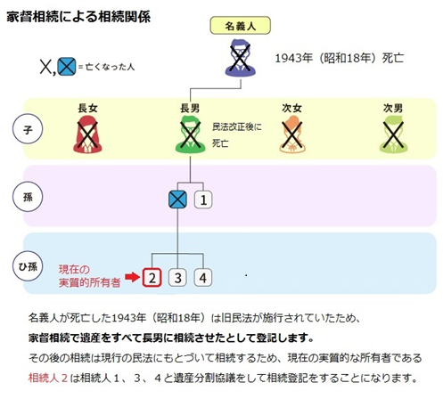 家督相続による相続関係