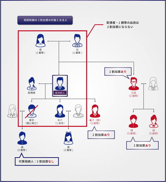 相続税額の2割加算の対象となる人