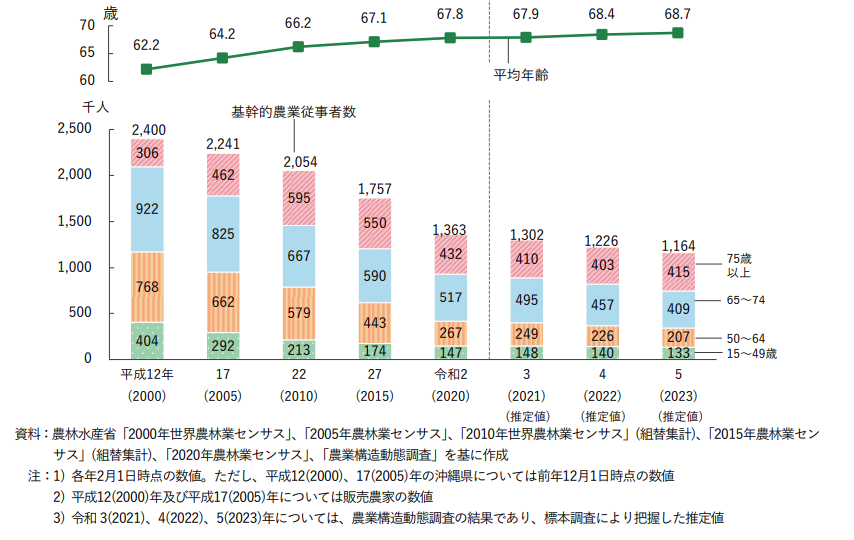 基幹的農業従事者と平均年齢