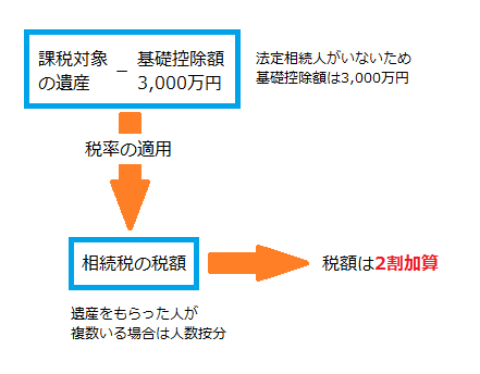 相続税の２割加算