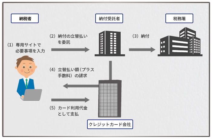 国税のクレジットカード納付の仕組み