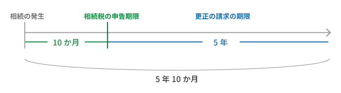 相続税の申告期限と更正の請求の期限