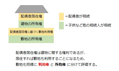 配偶者書住建は建物に関する権利であるが、居住すれば敷地も利用することになるため、敷地も同様に利用権と所有権に分けて評価する