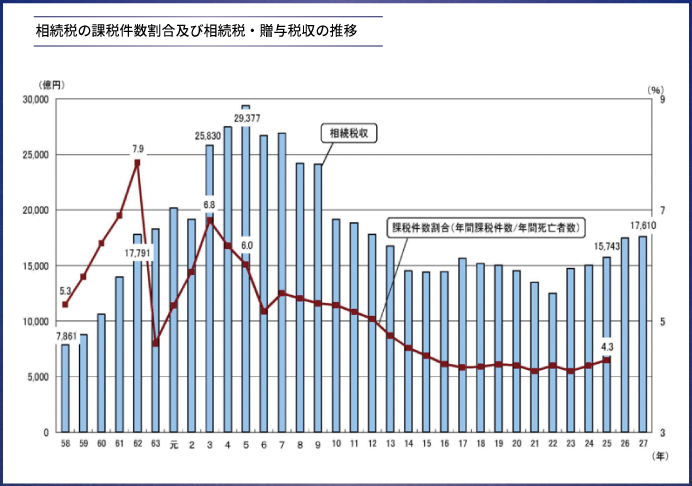 相続税の課税件数割合及び相続税・贈与税収の推移