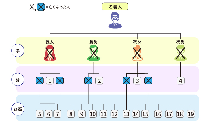 不動産の相続登記をしないと共有者が増えてしまう