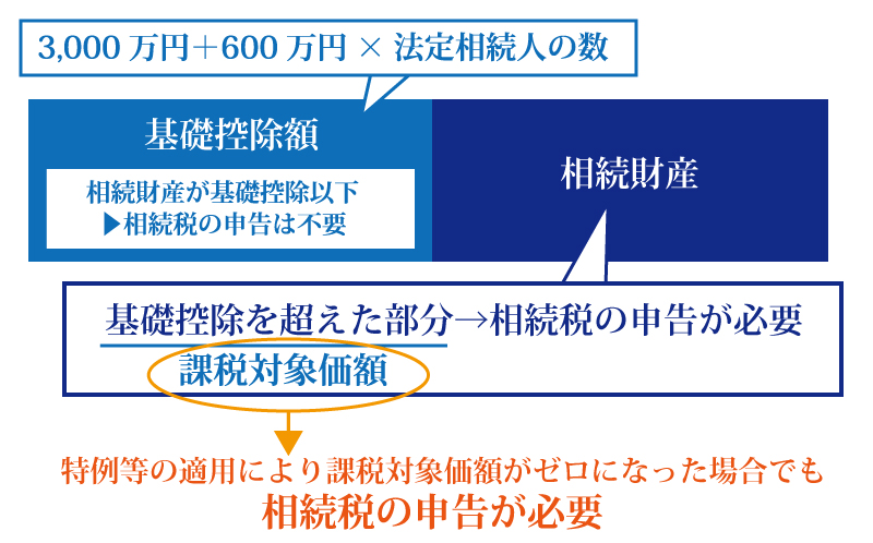 課税遺産総額を計算（相続税の基礎控除を差し引く）
