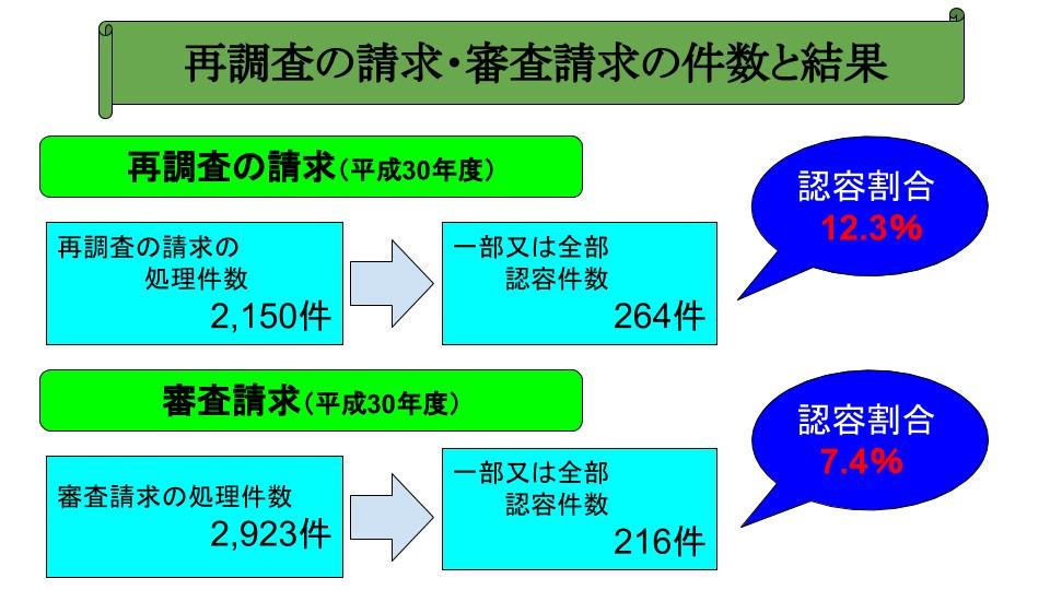 再調査の請求・審査請求の件数と結果