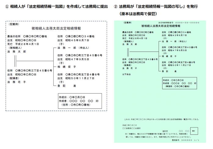 法定相続情報一覧図の写しを発行する手順