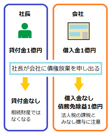 債務放棄の仕組みと注意点