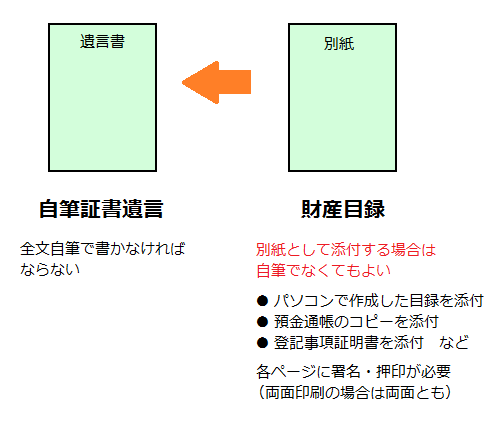 民法改正による財産目録作成方法の変更