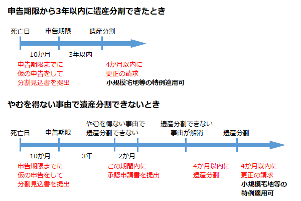 仮申告をした場合に小規模宅地等の特例が適用できる期限