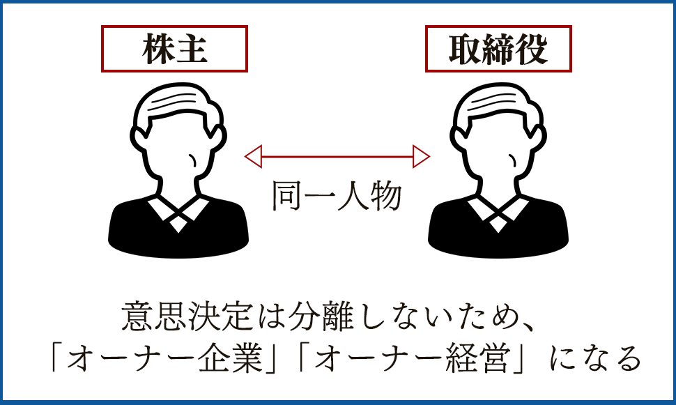 株主と取締役が同一の場合