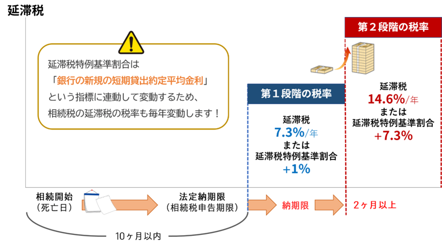 延滞税は納期限から2ヶ月で約3倍に跳ね上がる