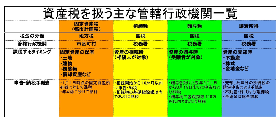 資産税を扱う主な管轄行政機関一覧