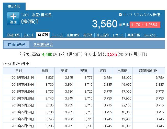 銘柄ごとの株価確認例
