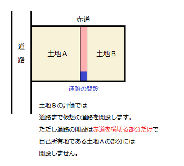 赤道を隔てた一方の所有地が建築基準法上の道路に接していない（土地B）場合：土地Bの評価では道路まで仮想の通路を解説します。ただし通路の開設は赤道を横切る部分だけで自己所有地である土地Aの部分には解説しません。