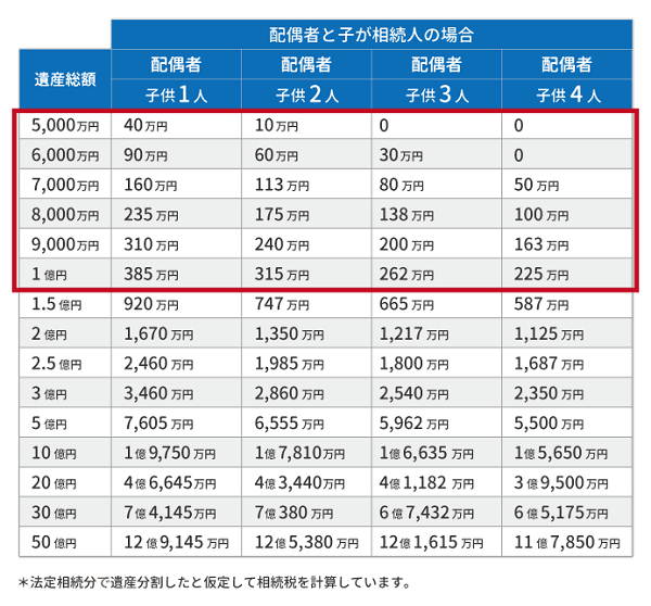 相続税額早見表