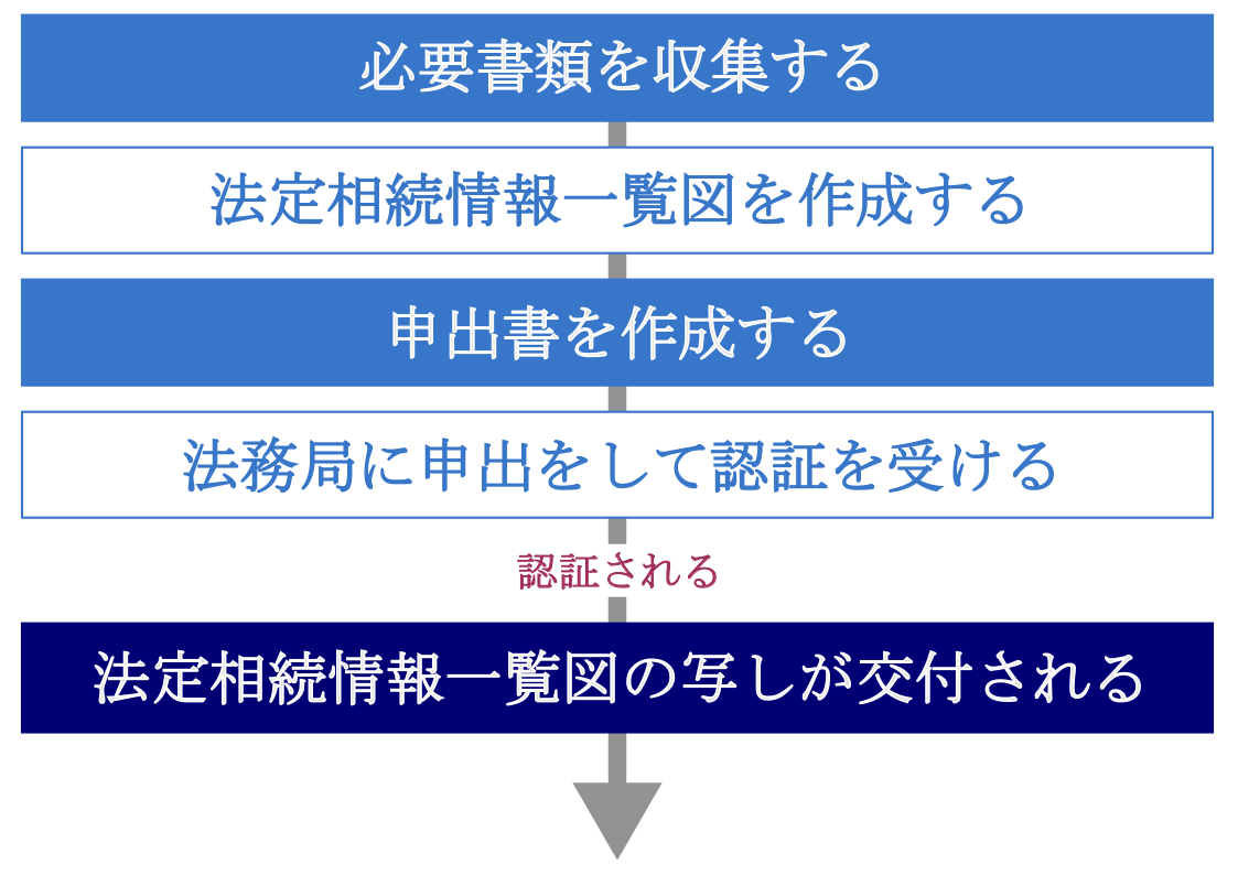 法定相続情報一覧図取得の流れ