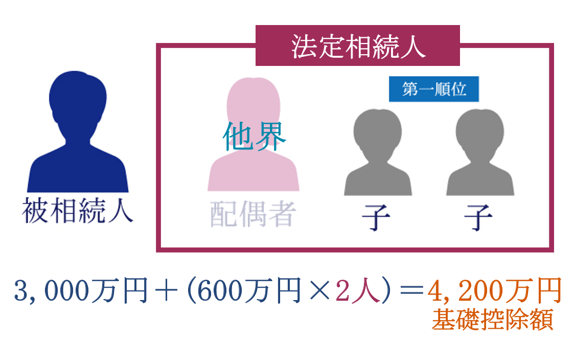同順位の法定相続人のみの場合
