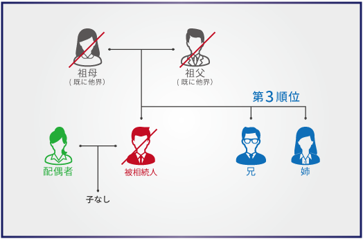 第3順位の人が相続人になるパターン