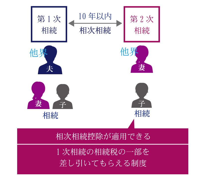 相次相続控除