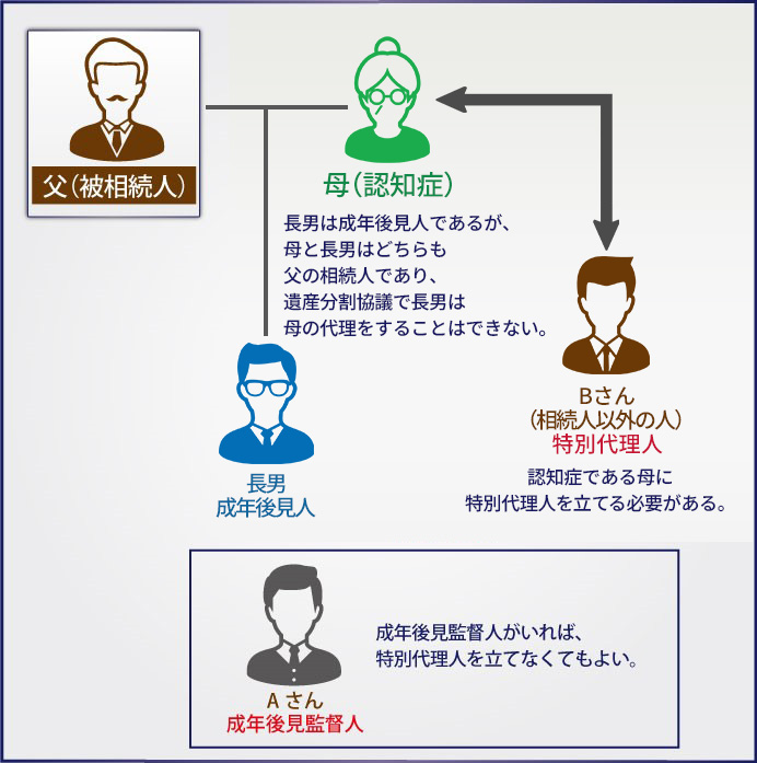 相続人の判断能力が不十分な場合