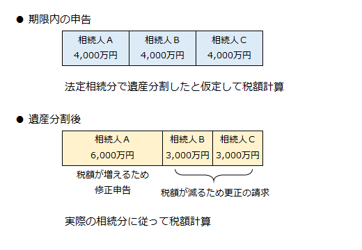 未分割で相続税申告を行う場合の対応