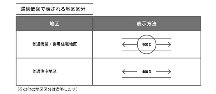 路線価図で表される地区区分