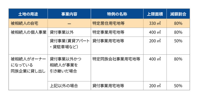 小規模宅地等の特例が適用できる土地とそれぞれの上限面積・減額割合