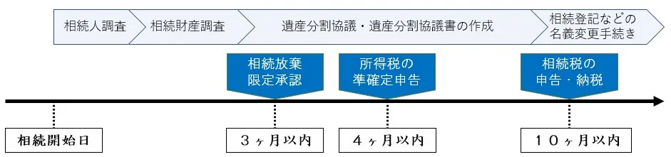 相続税手続き