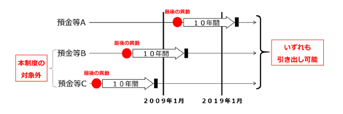 休眠預金等活用法の対象となる口座・対象外の口座