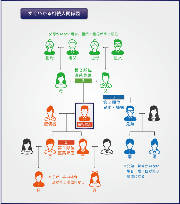 すぐわかる相続人関係図
