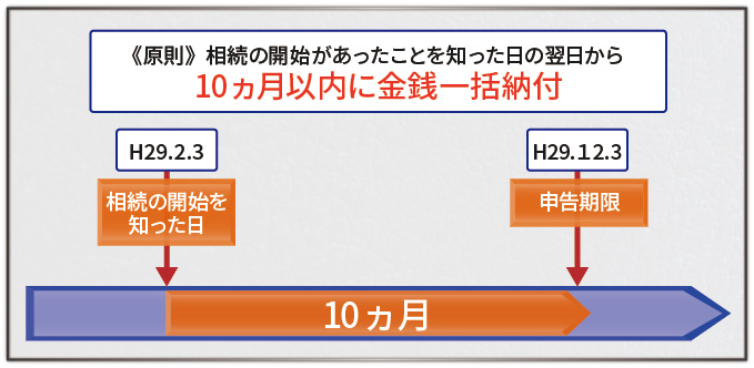 相続税の申告・納付期限は10か月