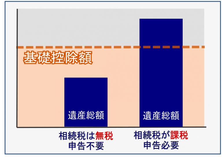 遺産総額が基礎控除額を超える場合のみ課税