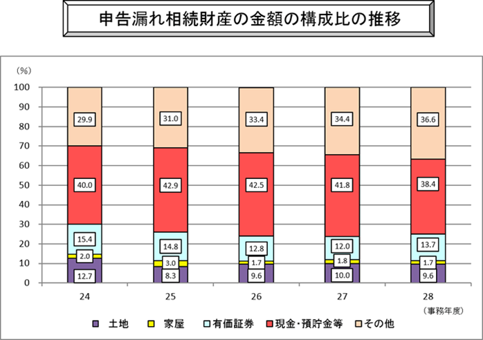 申告漏れ相続財産の金額の構成比の推移