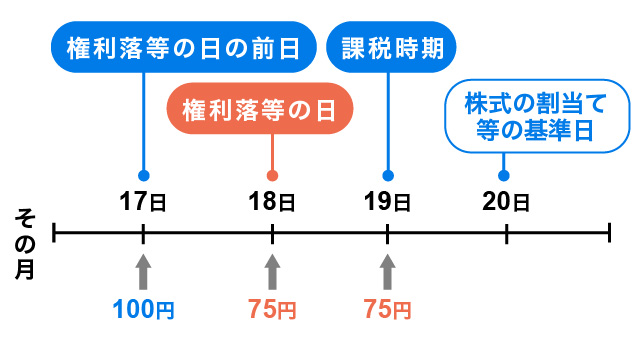 株価の評価基準日
